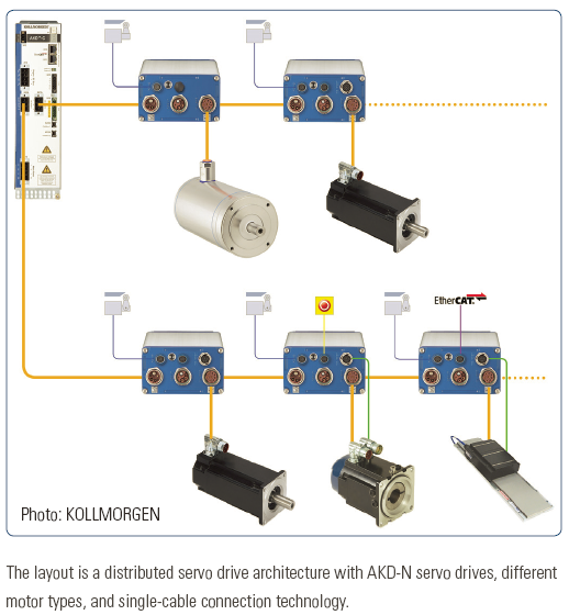 Kollmorgen_Servo Technique_Centralized_Decentralized_Servo-drive-architecture.png